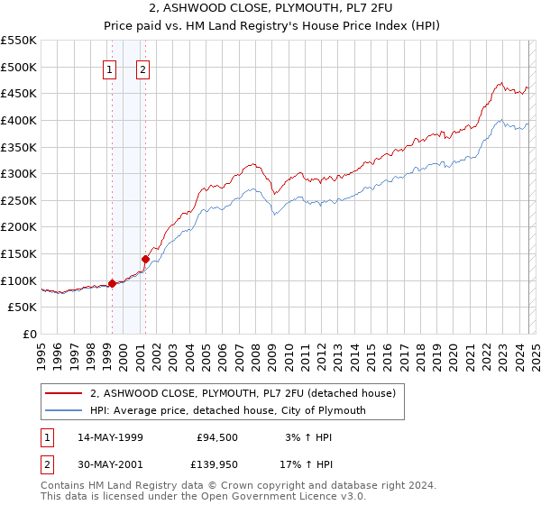 2, ASHWOOD CLOSE, PLYMOUTH, PL7 2FU: Price paid vs HM Land Registry's House Price Index