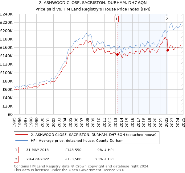 2, ASHWOOD CLOSE, SACRISTON, DURHAM, DH7 6QN: Price paid vs HM Land Registry's House Price Index