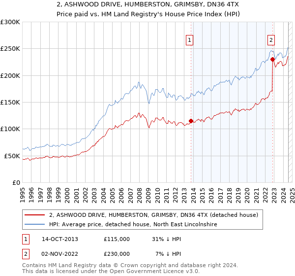 2, ASHWOOD DRIVE, HUMBERSTON, GRIMSBY, DN36 4TX: Price paid vs HM Land Registry's House Price Index