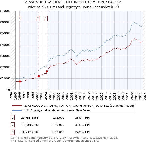 2, ASHWOOD GARDENS, TOTTON, SOUTHAMPTON, SO40 8SZ: Price paid vs HM Land Registry's House Price Index