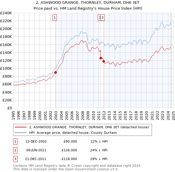 2, ASHWOOD GRANGE, THORNLEY, DURHAM, DH6 3ET: Price paid vs HM Land Registry's House Price Index