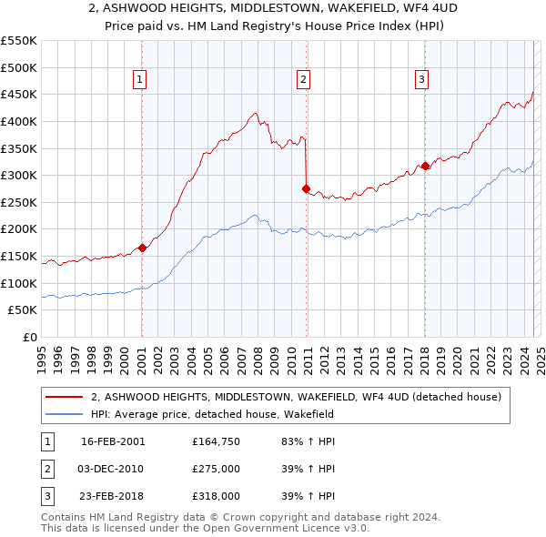 2, ASHWOOD HEIGHTS, MIDDLESTOWN, WAKEFIELD, WF4 4UD: Price paid vs HM Land Registry's House Price Index