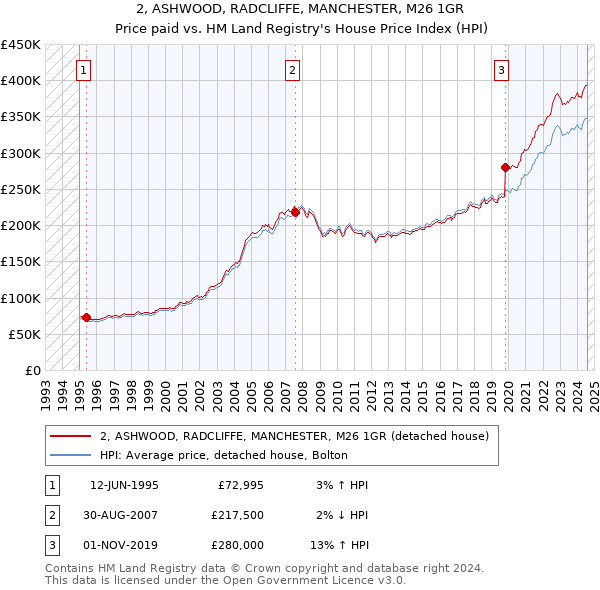 2, ASHWOOD, RADCLIFFE, MANCHESTER, M26 1GR: Price paid vs HM Land Registry's House Price Index