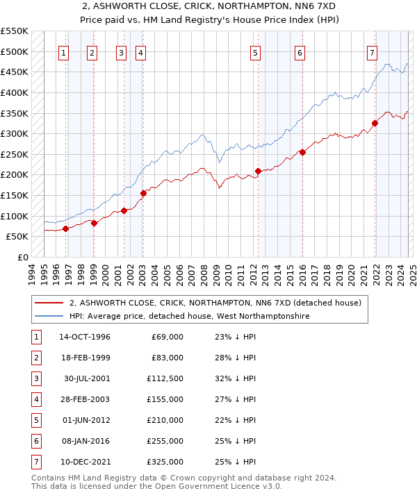 2, ASHWORTH CLOSE, CRICK, NORTHAMPTON, NN6 7XD: Price paid vs HM Land Registry's House Price Index