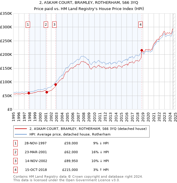 2, ASKAM COURT, BRAMLEY, ROTHERHAM, S66 3YQ: Price paid vs HM Land Registry's House Price Index