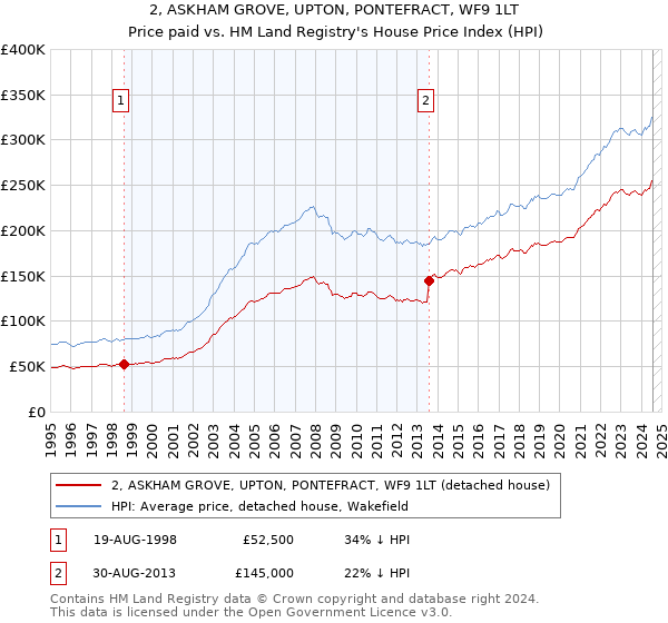 2, ASKHAM GROVE, UPTON, PONTEFRACT, WF9 1LT: Price paid vs HM Land Registry's House Price Index