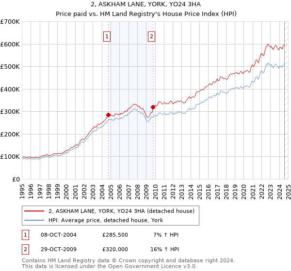 2, ASKHAM LANE, YORK, YO24 3HA: Price paid vs HM Land Registry's House Price Index