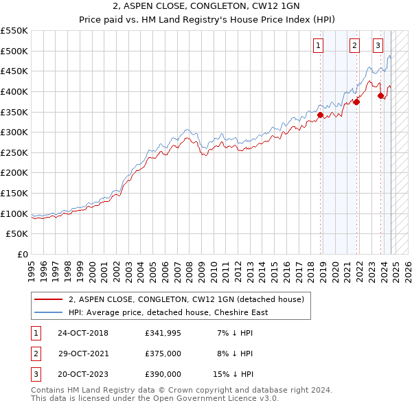 2, ASPEN CLOSE, CONGLETON, CW12 1GN: Price paid vs HM Land Registry's House Price Index