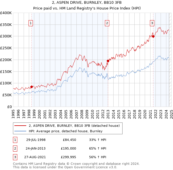 2, ASPEN DRIVE, BURNLEY, BB10 3FB: Price paid vs HM Land Registry's House Price Index