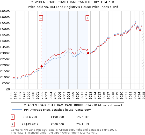 2, ASPEN ROAD, CHARTHAM, CANTERBURY, CT4 7TB: Price paid vs HM Land Registry's House Price Index