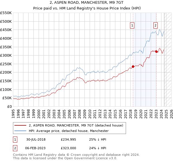 2, ASPEN ROAD, MANCHESTER, M9 7GT: Price paid vs HM Land Registry's House Price Index