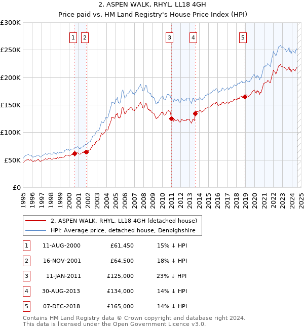 2, ASPEN WALK, RHYL, LL18 4GH: Price paid vs HM Land Registry's House Price Index