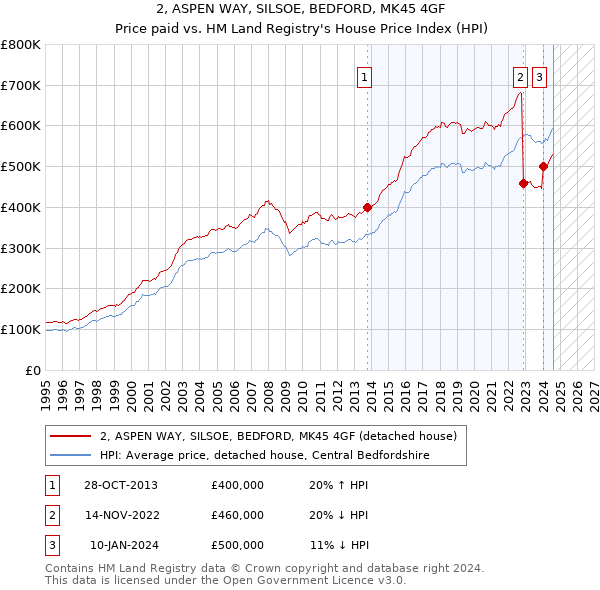 2, ASPEN WAY, SILSOE, BEDFORD, MK45 4GF: Price paid vs HM Land Registry's House Price Index