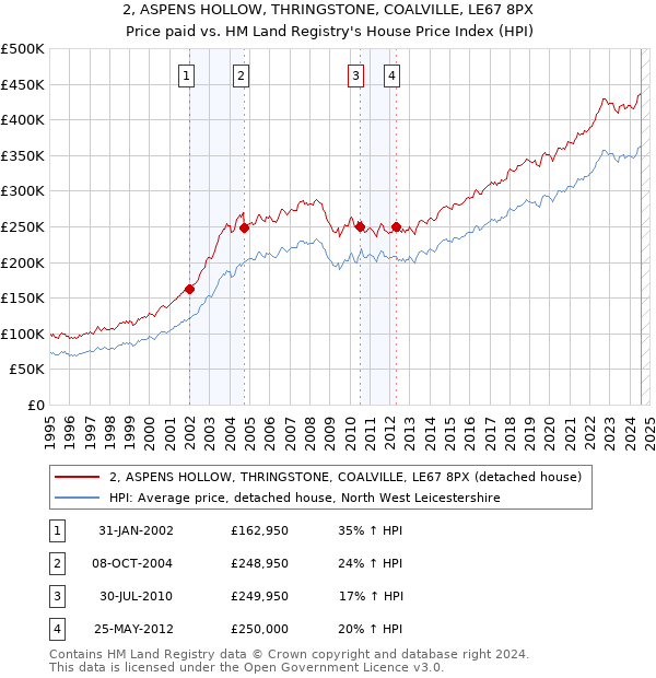 2, ASPENS HOLLOW, THRINGSTONE, COALVILLE, LE67 8PX: Price paid vs HM Land Registry's House Price Index