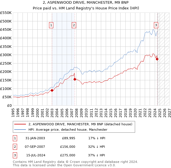 2, ASPENWOOD DRIVE, MANCHESTER, M9 8NP: Price paid vs HM Land Registry's House Price Index