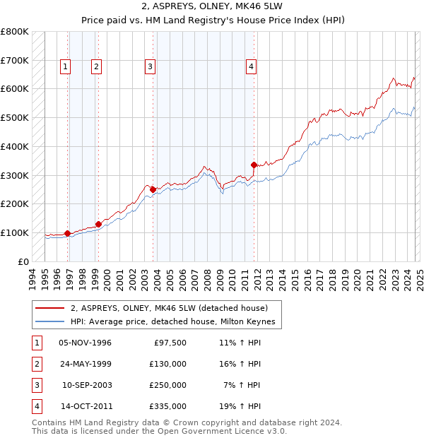 2, ASPREYS, OLNEY, MK46 5LW: Price paid vs HM Land Registry's House Price Index