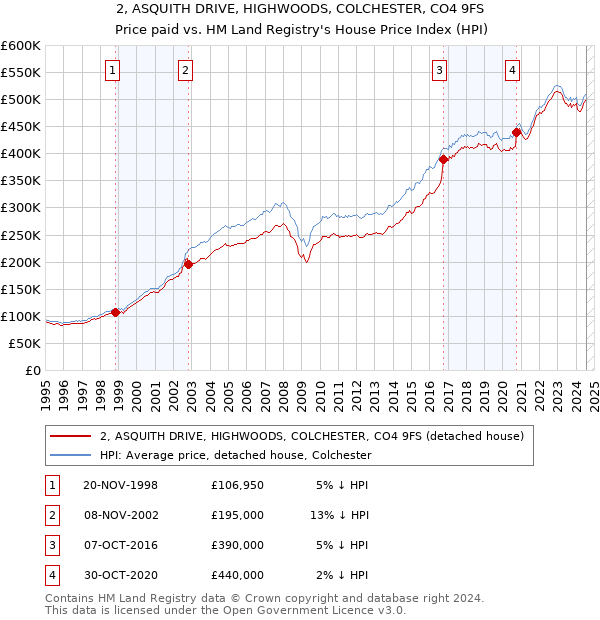 2, ASQUITH DRIVE, HIGHWOODS, COLCHESTER, CO4 9FS: Price paid vs HM Land Registry's House Price Index