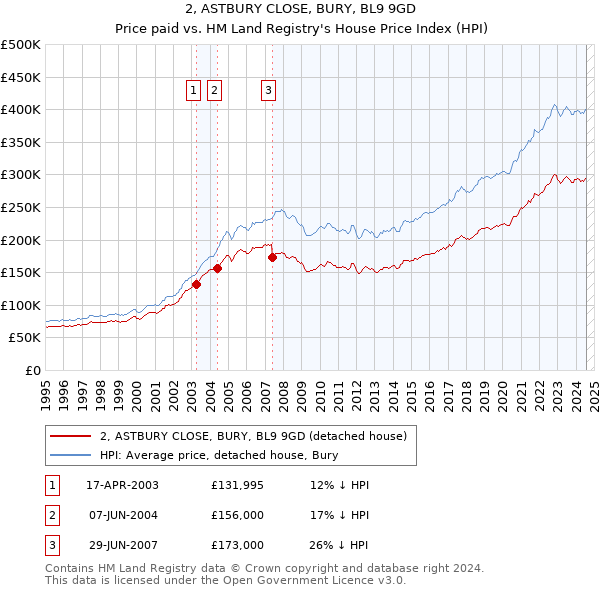 2, ASTBURY CLOSE, BURY, BL9 9GD: Price paid vs HM Land Registry's House Price Index