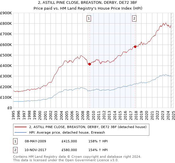 2, ASTILL PINE CLOSE, BREASTON, DERBY, DE72 3BF: Price paid vs HM Land Registry's House Price Index