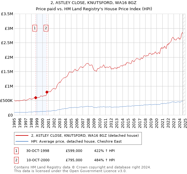 2, ASTLEY CLOSE, KNUTSFORD, WA16 8GZ: Price paid vs HM Land Registry's House Price Index