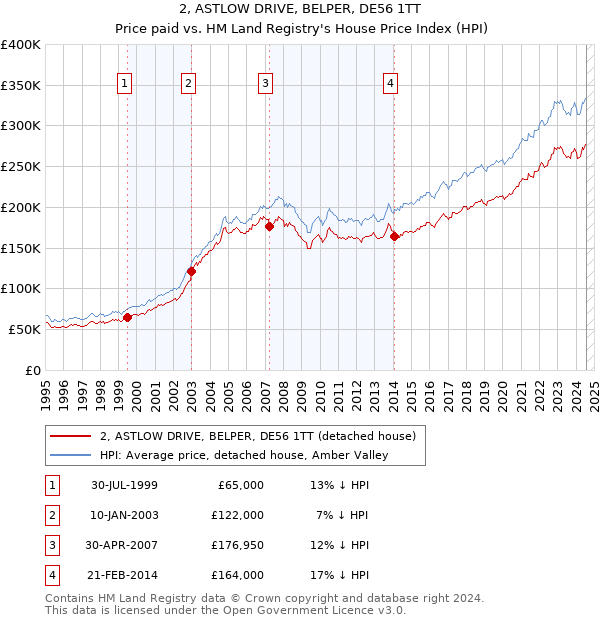 2, ASTLOW DRIVE, BELPER, DE56 1TT: Price paid vs HM Land Registry's House Price Index