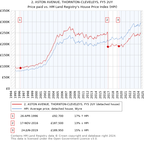 2, ASTON AVENUE, THORNTON-CLEVELEYS, FY5 2UY: Price paid vs HM Land Registry's House Price Index