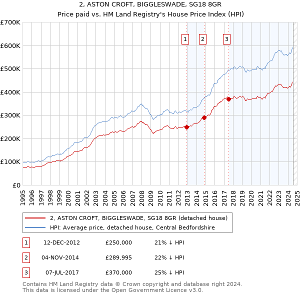 2, ASTON CROFT, BIGGLESWADE, SG18 8GR: Price paid vs HM Land Registry's House Price Index