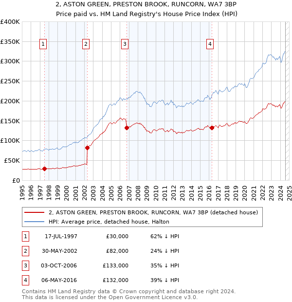 2, ASTON GREEN, PRESTON BROOK, RUNCORN, WA7 3BP: Price paid vs HM Land Registry's House Price Index