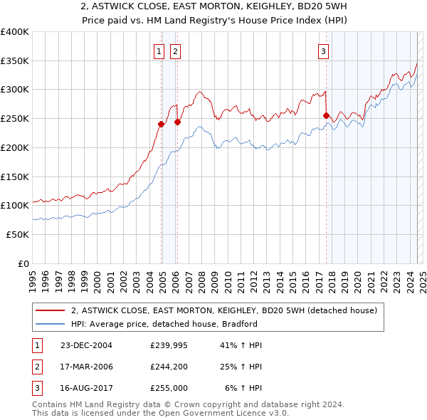 2, ASTWICK CLOSE, EAST MORTON, KEIGHLEY, BD20 5WH: Price paid vs HM Land Registry's House Price Index