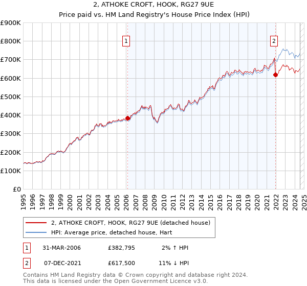 2, ATHOKE CROFT, HOOK, RG27 9UE: Price paid vs HM Land Registry's House Price Index