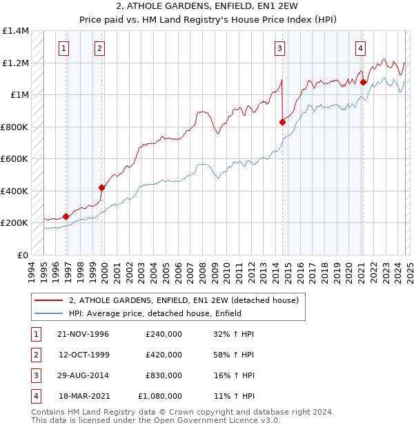 2, ATHOLE GARDENS, ENFIELD, EN1 2EW: Price paid vs HM Land Registry's House Price Index