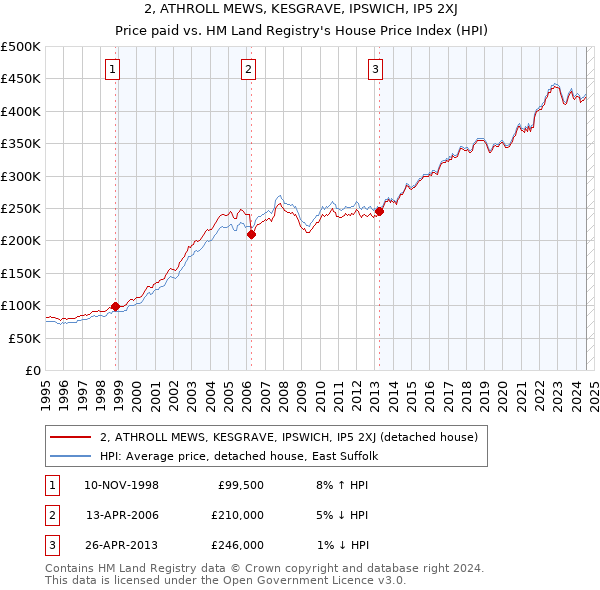 2, ATHROLL MEWS, KESGRAVE, IPSWICH, IP5 2XJ: Price paid vs HM Land Registry's House Price Index