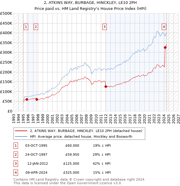 2, ATKINS WAY, BURBAGE, HINCKLEY, LE10 2PH: Price paid vs HM Land Registry's House Price Index