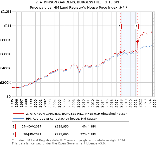 2, ATKINSON GARDENS, BURGESS HILL, RH15 0XH: Price paid vs HM Land Registry's House Price Index