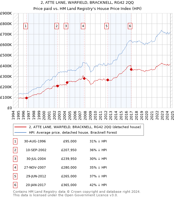 2, ATTE LANE, WARFIELD, BRACKNELL, RG42 2QQ: Price paid vs HM Land Registry's House Price Index