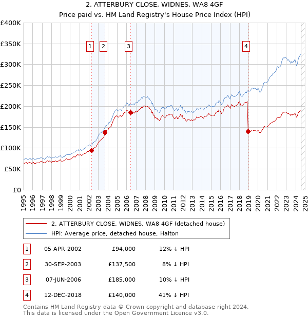 2, ATTERBURY CLOSE, WIDNES, WA8 4GF: Price paid vs HM Land Registry's House Price Index