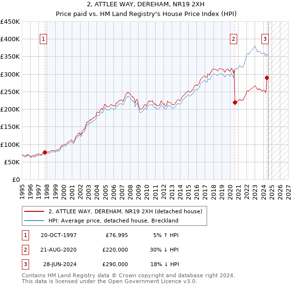 2, ATTLEE WAY, DEREHAM, NR19 2XH: Price paid vs HM Land Registry's House Price Index