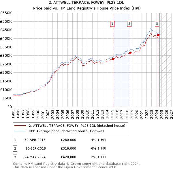 2, ATTWELL TERRACE, FOWEY, PL23 1DL: Price paid vs HM Land Registry's House Price Index