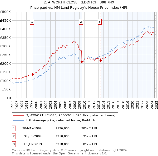 2, ATWORTH CLOSE, REDDITCH, B98 7NX: Price paid vs HM Land Registry's House Price Index