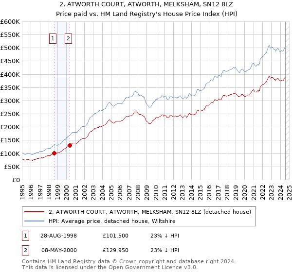 2, ATWORTH COURT, ATWORTH, MELKSHAM, SN12 8LZ: Price paid vs HM Land Registry's House Price Index