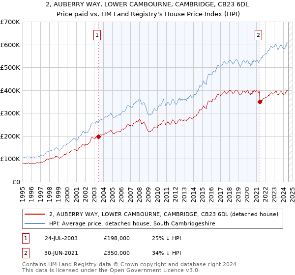 2, AUBERRY WAY, LOWER CAMBOURNE, CAMBRIDGE, CB23 6DL: Price paid vs HM Land Registry's House Price Index