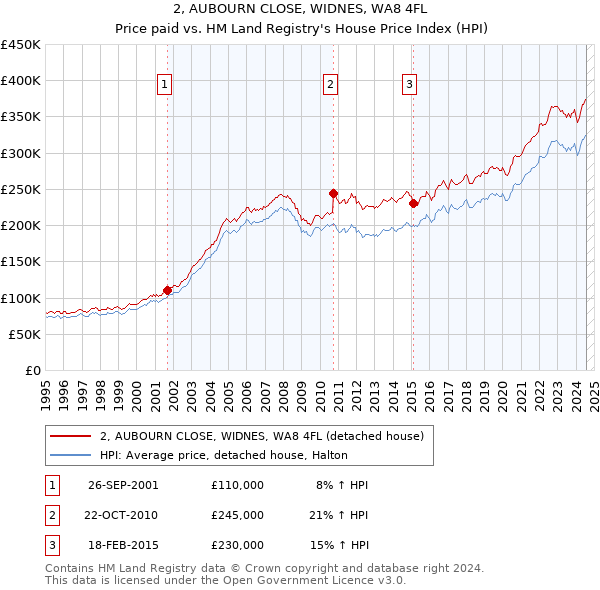 2, AUBOURN CLOSE, WIDNES, WA8 4FL: Price paid vs HM Land Registry's House Price Index