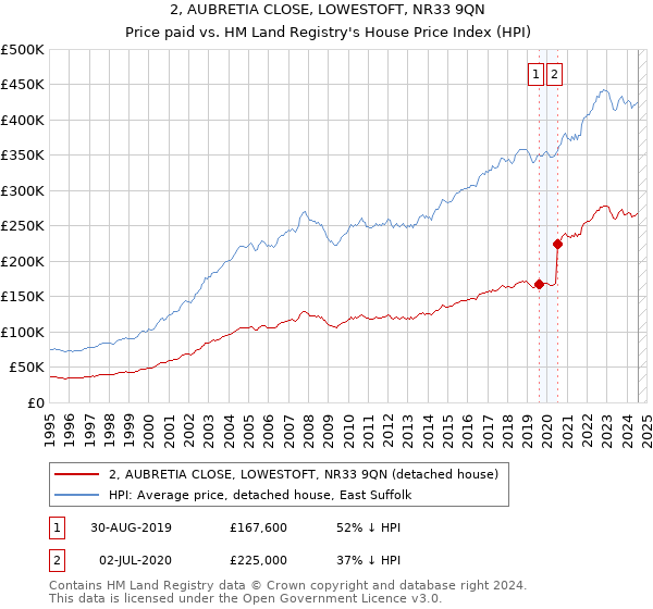 2, AUBRETIA CLOSE, LOWESTOFT, NR33 9QN: Price paid vs HM Land Registry's House Price Index