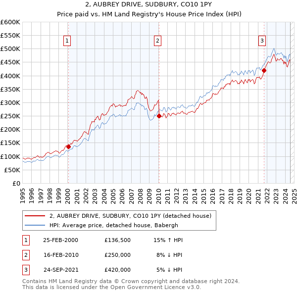 2, AUBREY DRIVE, SUDBURY, CO10 1PY: Price paid vs HM Land Registry's House Price Index