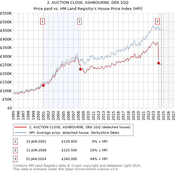 2, AUCTION CLOSE, ASHBOURNE, DE6 1GQ: Price paid vs HM Land Registry's House Price Index