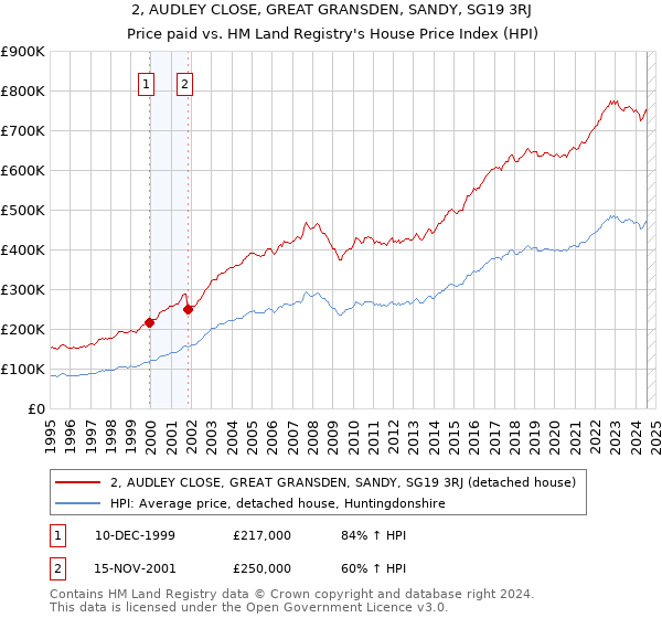 2, AUDLEY CLOSE, GREAT GRANSDEN, SANDY, SG19 3RJ: Price paid vs HM Land Registry's House Price Index