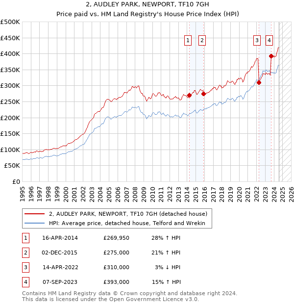 2, AUDLEY PARK, NEWPORT, TF10 7GH: Price paid vs HM Land Registry's House Price Index