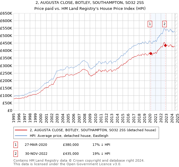 2, AUGUSTA CLOSE, BOTLEY, SOUTHAMPTON, SO32 2SS: Price paid vs HM Land Registry's House Price Index