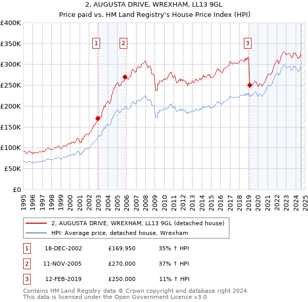 2, AUGUSTA DRIVE, WREXHAM, LL13 9GL: Price paid vs HM Land Registry's House Price Index