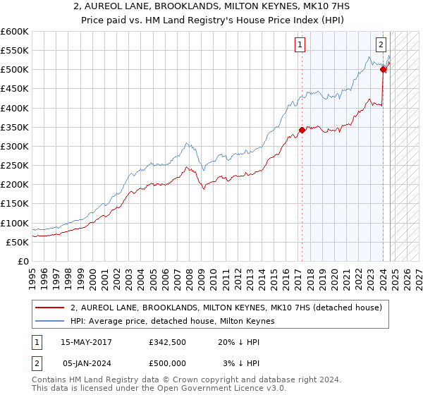 2, AUREOL LANE, BROOKLANDS, MILTON KEYNES, MK10 7HS: Price paid vs HM Land Registry's House Price Index